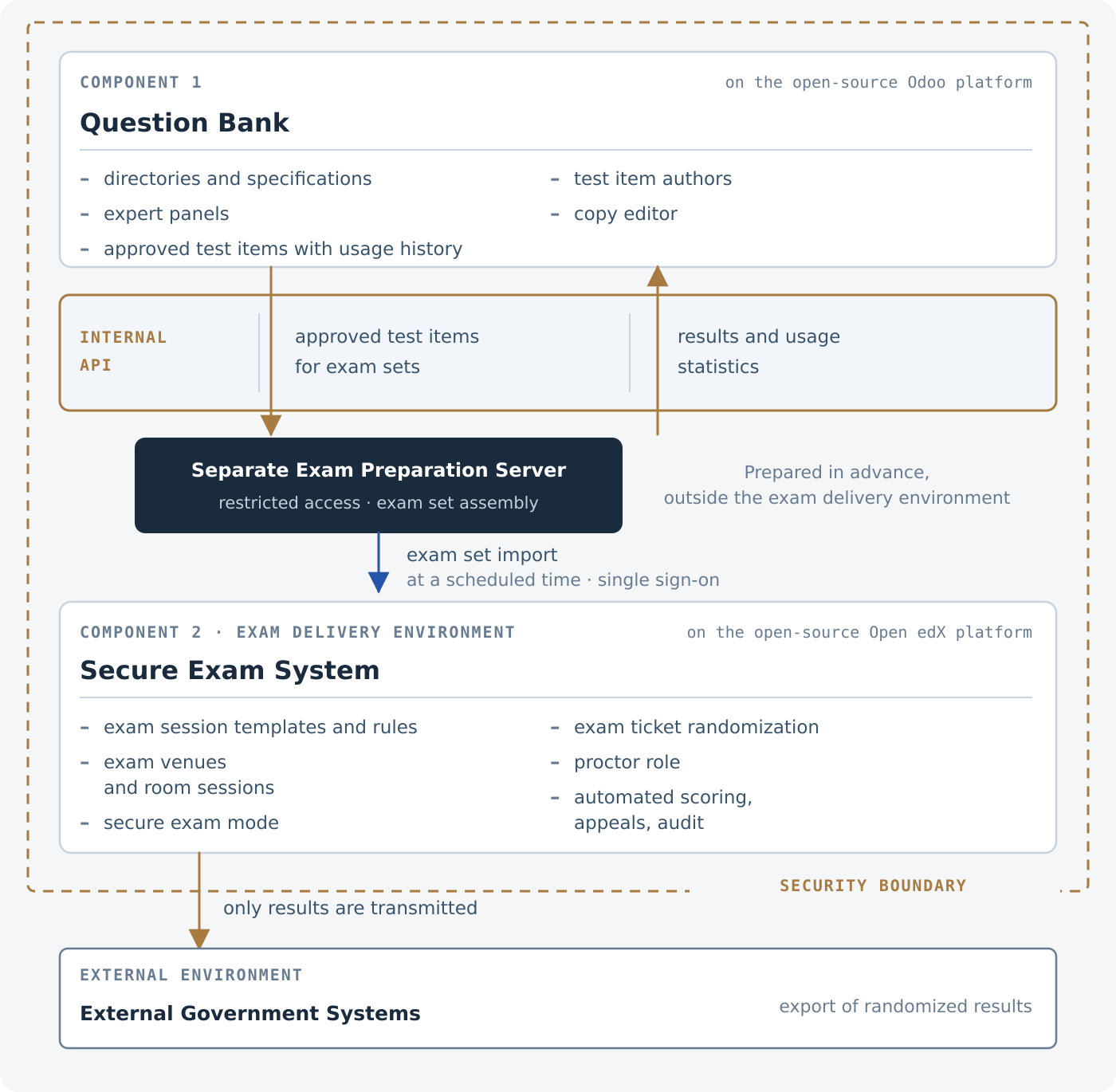 Architecture diagram showing the Odoo question bank, separate exam preparation server, secure Open edX exam system, and results transfer.