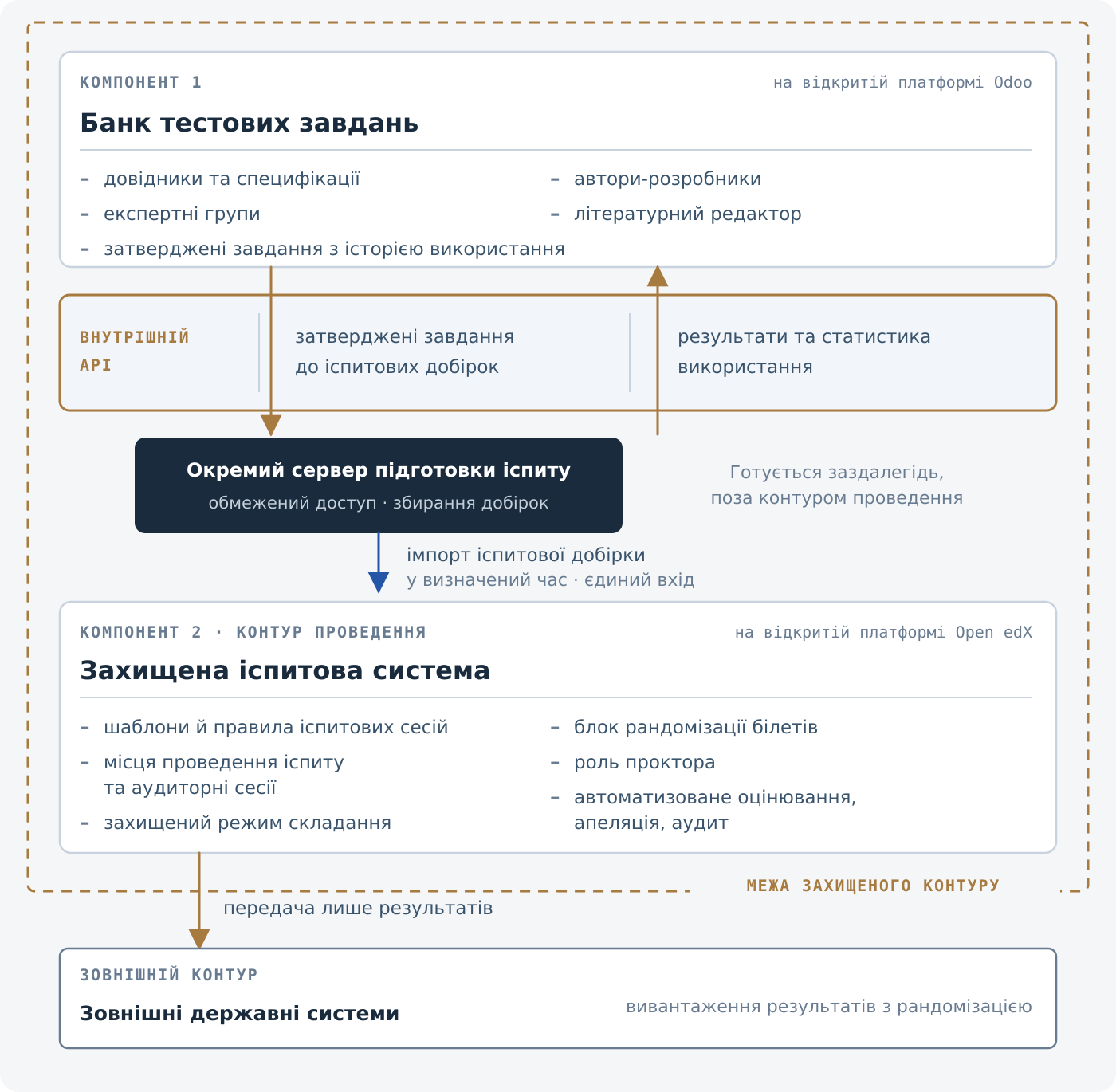 Захищена архітектура іспитової системи ЄДКІ Схема захищеної архітектури ЄДКІ: банк тестових завдань на Odoo, іспитова система на Open edX, окремий сервер підготовки іспиту та обмін даними через внутрішній API.