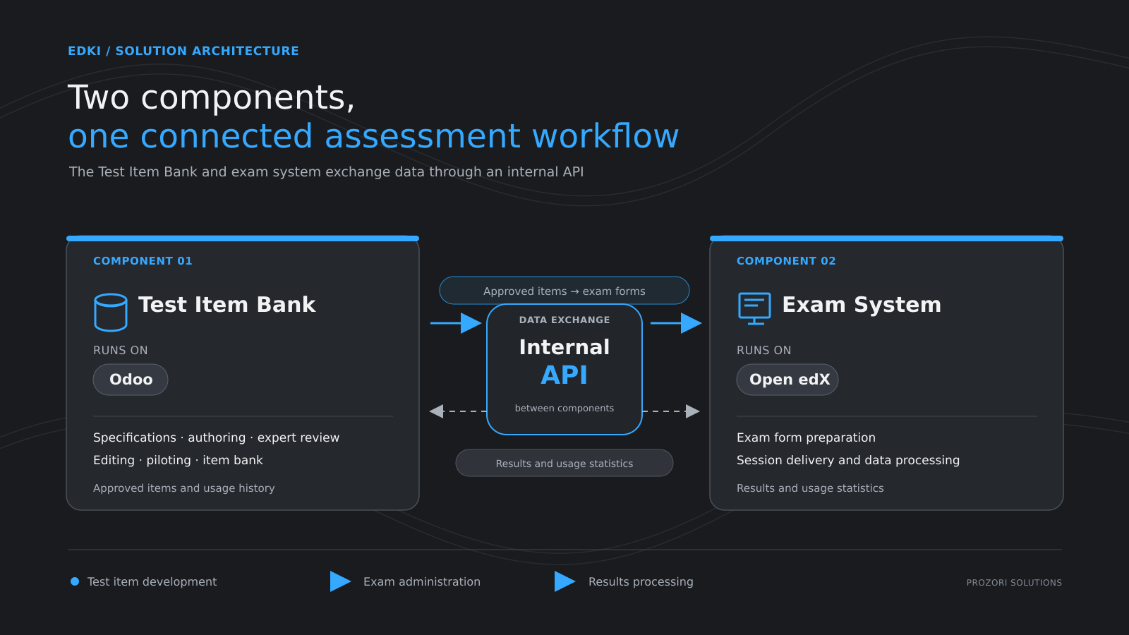 Diagram showing the Test Item Bank in Odoo connected to the Open edX exam system through an internal API.