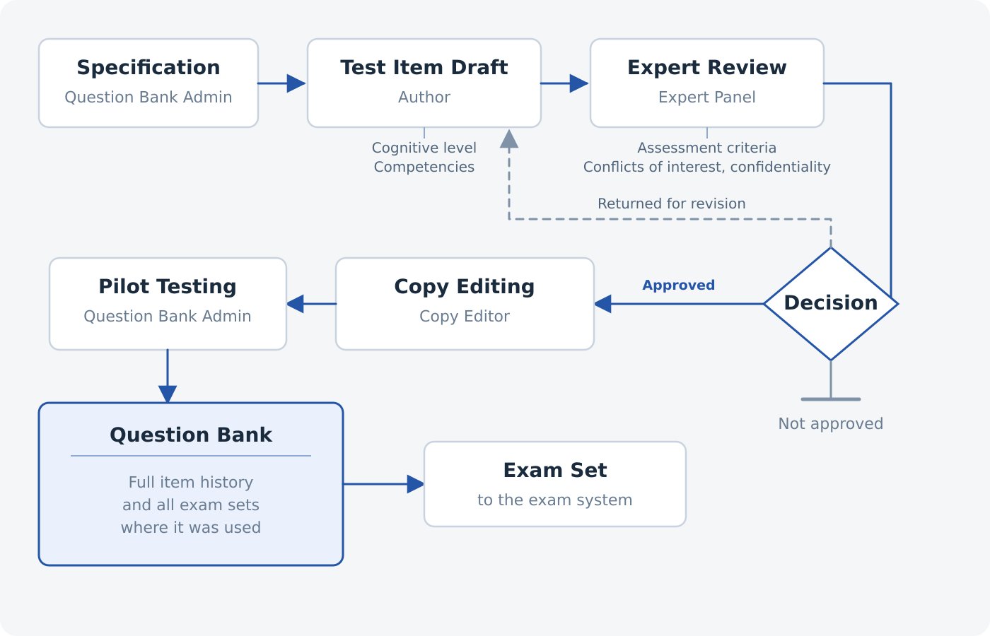 Workflow showing test item development, expert review, copy editing, pilot testing, and approval for the question bank.