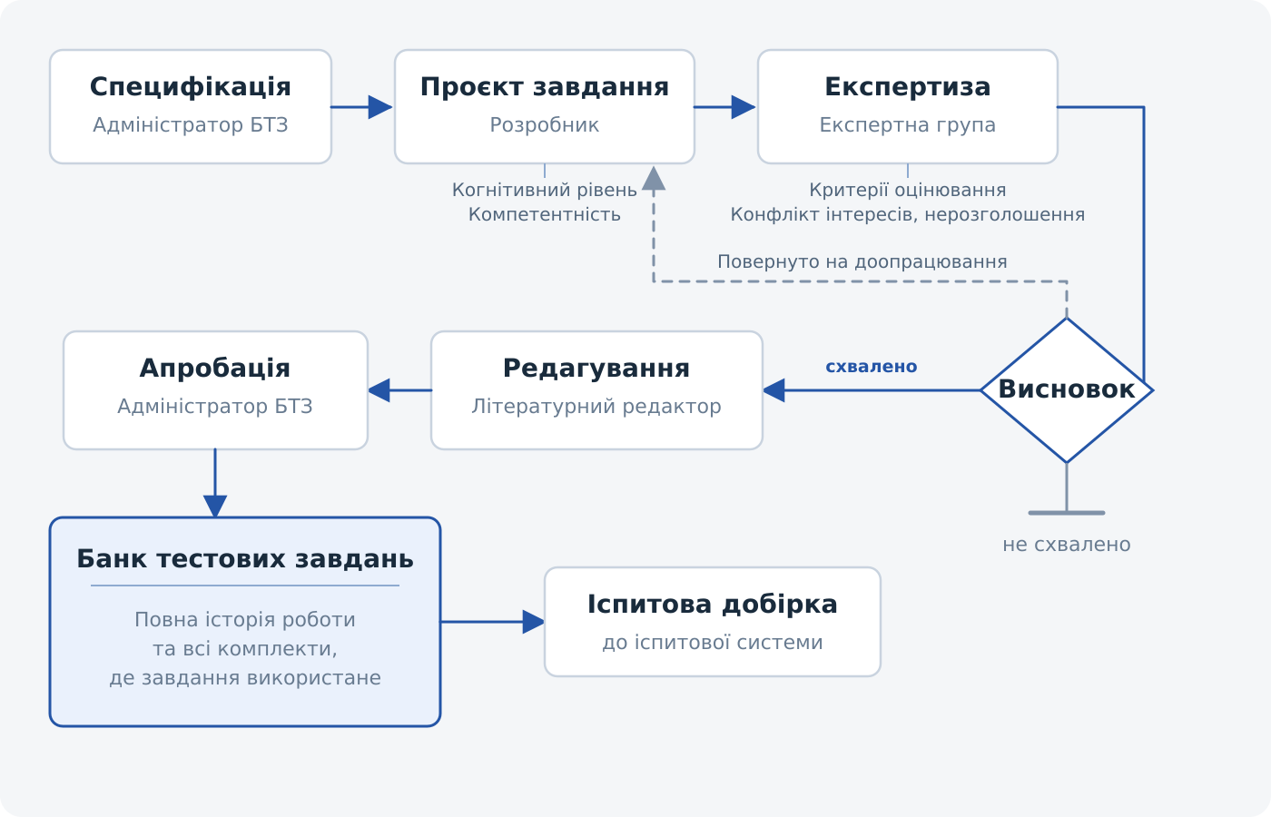 Розробка та експертиза тестових завдань ЄДКІ Схема розробки тестових завдань ЄДКІ: від специфікації та роботи автора до експертизи, редагування, апробації й включення до банку завдань.